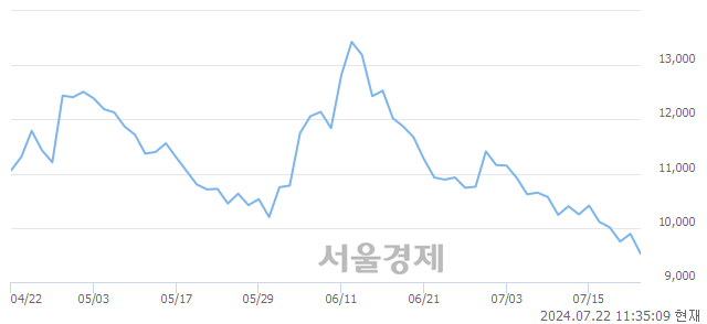 코디이엔티, 장중 신저가 기록.. 9,600→9,460(▼140)