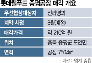 [단독] 롯데웰푸드 증평공장, '신라명과' 품에 [시그널]