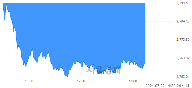 오후 2:30 현재 코스피는 37:63으로 매수우위, 매수강세 업종은 전기가스업(1.15%↓)