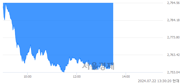 오후 1:30 현재 코스피는 37:63으로 매수우위, 매수강세 업종은 전기가스업(1.18%↓)