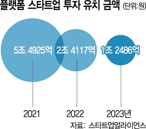 국내 플랫폼 스타트업 투자, 2년새 5분의 1 토막 났다