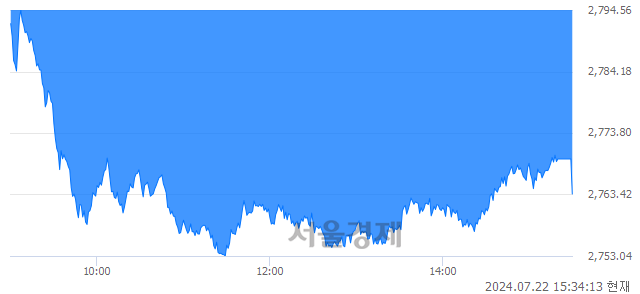 [마감 시황]  외국인과 기관의 동반 매도세.. 코스피 2763.51(▼31.95, -1.14%) 하락 마감