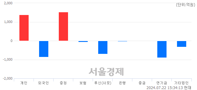 [마감 시황]  외국인과 기관의 동반 매도세.. 코스피 2763.51(▼31.95, -1.14%) 하락 마감