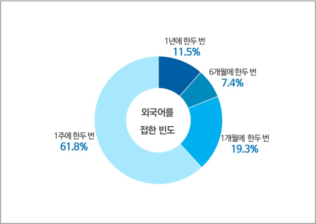 언론에서 사용하는 외국어를 접한 빈도. 문화체육관광부 제공