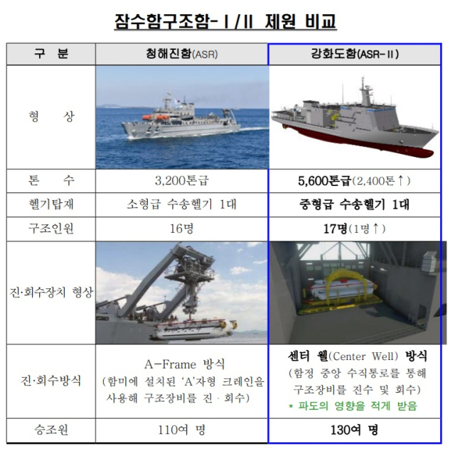 해군에 단 2척 뿐인 ‘잠수함구조함’…파고 4m에도 완벽한 구조 작전[이현호 기자의 밀리터리!톡]