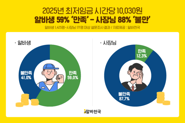 2025년도 최저임금 만족 설문 조사 결과. 사진 제공=알바천국