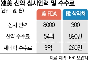 신약 허가 서둘러달라는 제약사…"심사료 올려서라도 인력 충원해야"