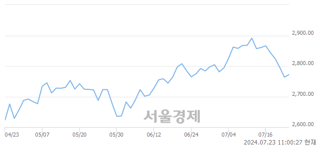 오전 11:00 현재 코스피는 44:56으로 매수우위, 매도강세 업종은 통신업(0.17%↑)