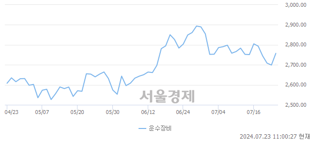 오전 11:00 현재 코스피는 44:56으로 매수우위, 매도강세 업종은 통신업(0.17%↑)