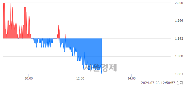 <유>조일알미늄, 장중 신저가 기록.. 1,985→1,984(▼1)