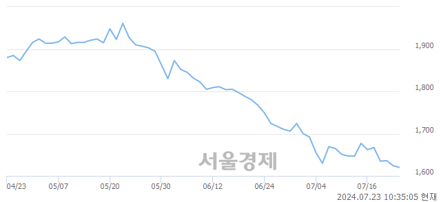 <유>남선알미늄, 장중 신저가 기록.. 1,619→1,618(▼1)