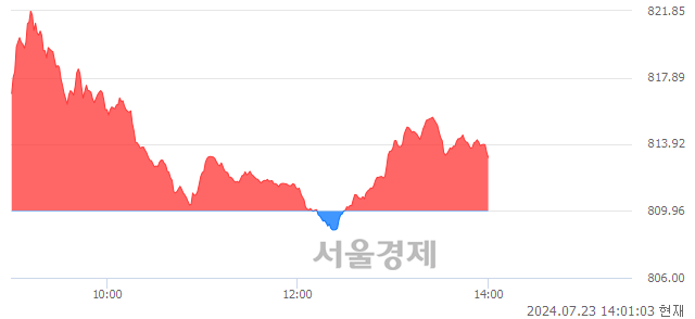 오후 2:00 현재 코스닥은 43:57으로 매수우위, 매도강세 업종은 오락·문화업(0.47%↑)