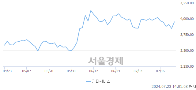 오후 2:00 현재 코스닥은 43:57으로 매수우위, 매도강세 업종은 오락·문화업(0.47%↑)