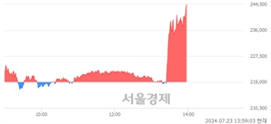 <유>LS ELECTRIC, 장중 신고가 돌파.. 244,000→244,500(▲500)
