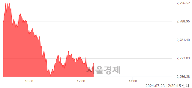 오후 12:30 현재 코스피는 43:57으로 매수우위, 매도강세 업종은 통신업(0.23%↑)