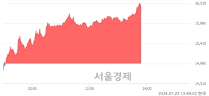<유>한화엔진, 장중 신고가 돌파.. 16,370→16,390(▲20)