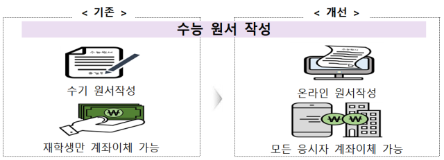 '수능 응시원서, 온라인 작성 허용'…  정부, 22개 서비스 개선