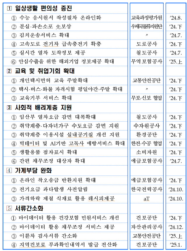 '수능 응시원서, 온라인 작성 허용'…  정부, 22개 서비스 개선