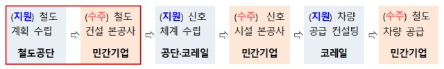 공공+민간 동반진출 사업 예시/자료=국토교통부