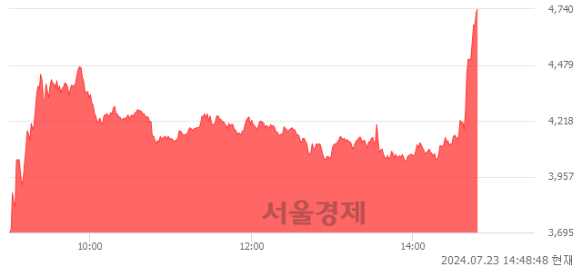 유현대약품, 상한가 진입.. +29.95% ↑