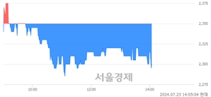 <코>엔브이에이치코리아, 장중 신저가 기록.. 2,295→2,280(▼15)