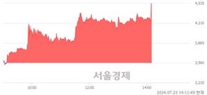 <코>유투바이오, 현재가 6.97% 급등