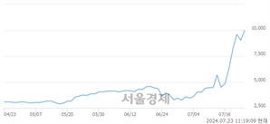 <코>엑스큐어, 장중 신고가 돌파.. 10,360→10,650(▲290)