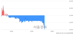 <유>GKL, 장중 신저가 기록.. 11,900→11,810(▼90)