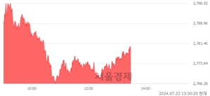 오후 1:30 현재 코스피는 44:56으로 매수우위, 매도강세 업종은 통신업(0.18%↑)