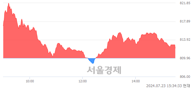 [마감 시황]  외국인과 기관의 동반 매수세.. 코스닥 812.12(▲2.16, +0.27%) 상승 마감