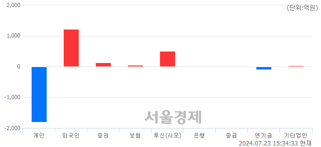 [마감 시황]  외국인과 기관의 동반 매수세.. 코스닥 812.12(▲2.16, +0.27%) 상승 마감