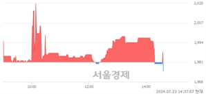<유>웅진씽크빅, 장중 신저가 기록.. 1,981→1,975(▼6)