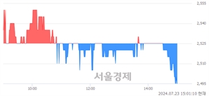 <코>지아이텍, 장중 신저가 기록.. 2,525→2,490(▼35)