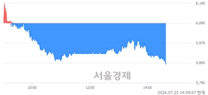 <코>씨에스베어링, 장중 신저가 기록.. 5,960→5,850(▼110)