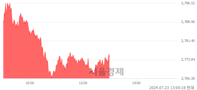 오후 1:00 현재 코스피는 43:57으로 매수우위, 매도강세 업종은 통신업(0.11%↑)