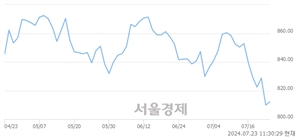 오전 11:30 현재 코스닥은 44:56으로 매수우위, 매도강세 업종은 오락·문화업(0.72%↑)