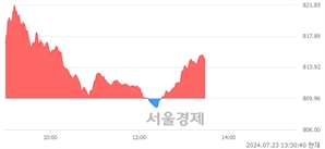 오후 1:30 현재 코스닥은 44:56으로 매수우위, 매도강세 업종은 오락·문화업(0.47%↑)