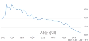<유>이엔플러스, 장중 신저가 기록.. 2,185→2,175(▼10)