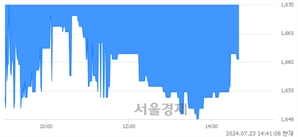 <유>KC그린홀딩스, 장중 신저가 기록.. 1,700→1,645(▼55)