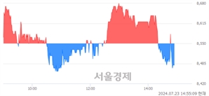 <유>드림텍, 장중 신저가 기록.. 8,530→8,460(▼70)