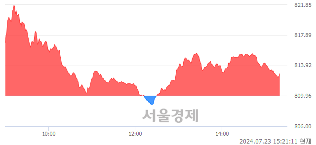 오후 3:20 현재 코스닥은 36:64으로 매수우위, 매도강세 업종은 종이·목재업(0.28%↑)