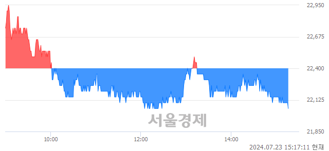 유코스모화학, 장중 신저가 기록.. 22,300→22,050(▼250)