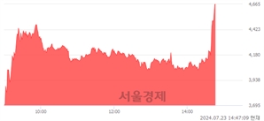 <유>현대약품, 장중 신고가 돌파.. 4,690→4,740(▲50)