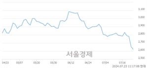 <코>나인테크, 장중 신저가 기록.. 2,640→2,595(▼45)