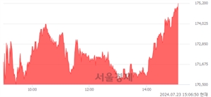 <유>HD현대중공업, 장중 신고가 돌파.. 175,000→175,300(▲300)