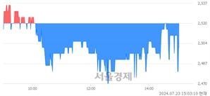 <코>코닉오토메이션, 장중 신저가 기록.. 2,465→2,455(▼10)