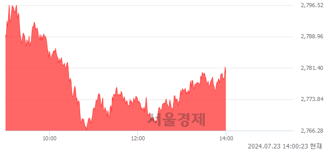 오후 2:00 현재 코스피는 41:59으로 매수우위, 매도강세 업종은 통신업(0.04%↑)