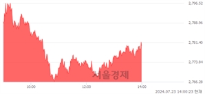 오후 2:00 현재 코스피는 41:59으로 매수우위, 매도강세 업종은 통신업(0.04%↑)