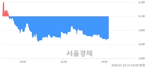<코>엠에스오토텍, 장중 신저가 기록.. 4,130→4,050(▼80)
