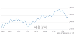 오전 11:30 현재 코스피는 46:54으로 매수우위, 매도강세 업종은 통신업(0.04%↓)